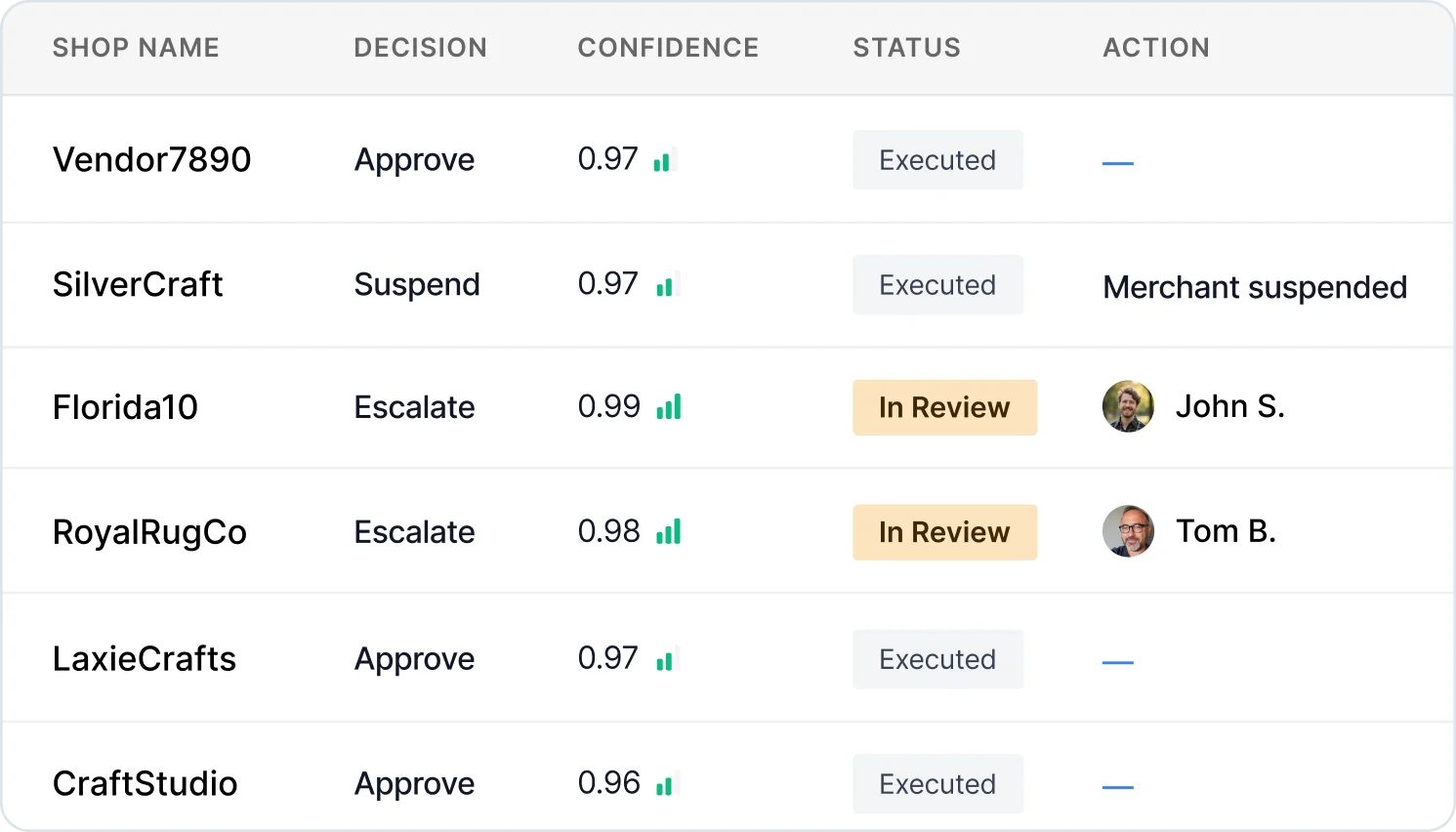 Monitor and validate dashboard showing shop decisions with confidence scores, status, and actions for merchants like Vendor7890, SilverCraft, Florida10, RoyalRugCo, LaxieCrafts, and CraftStudio