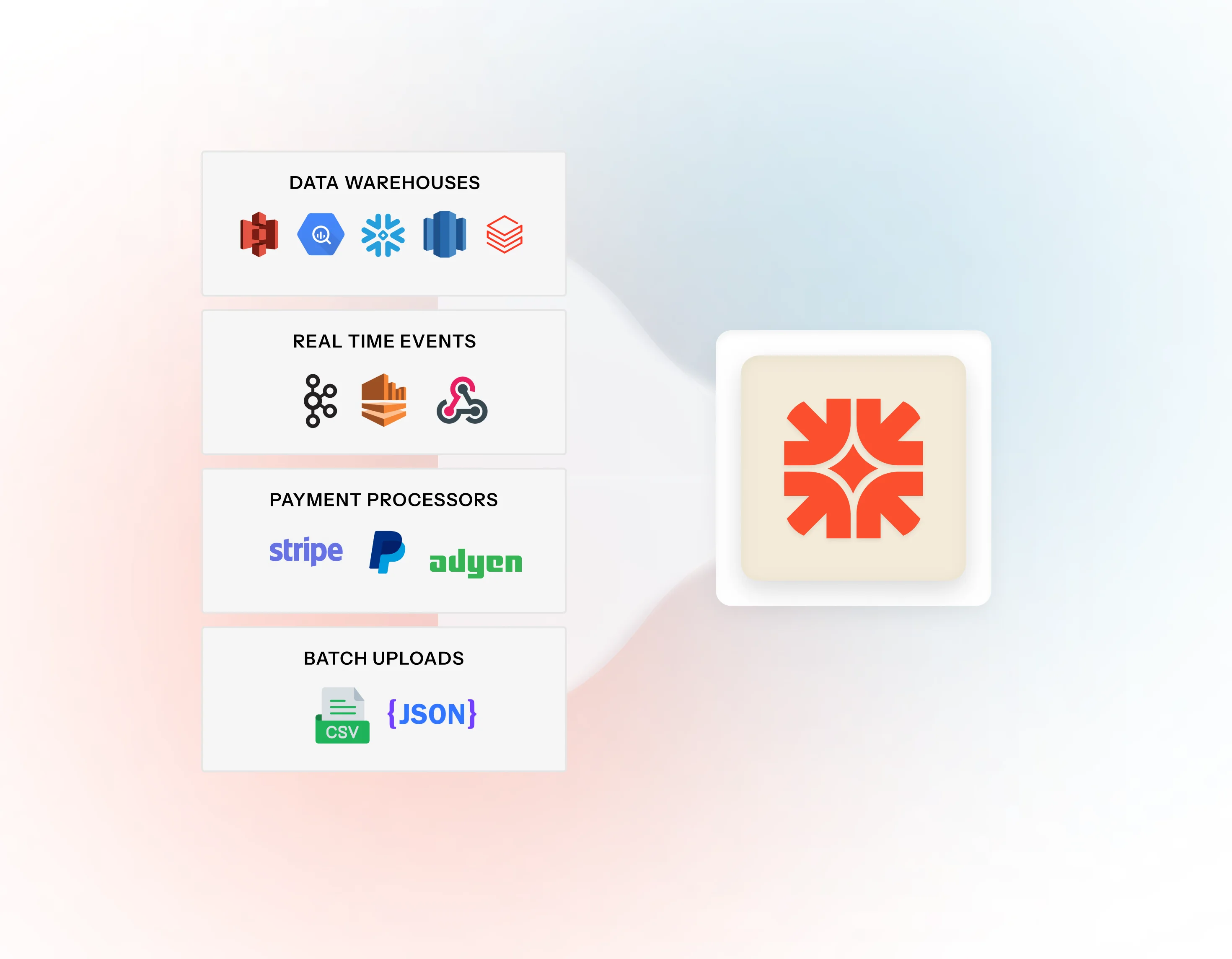 Data sources flowing in showing merchant database icons, payment processor logos, and batch upload options