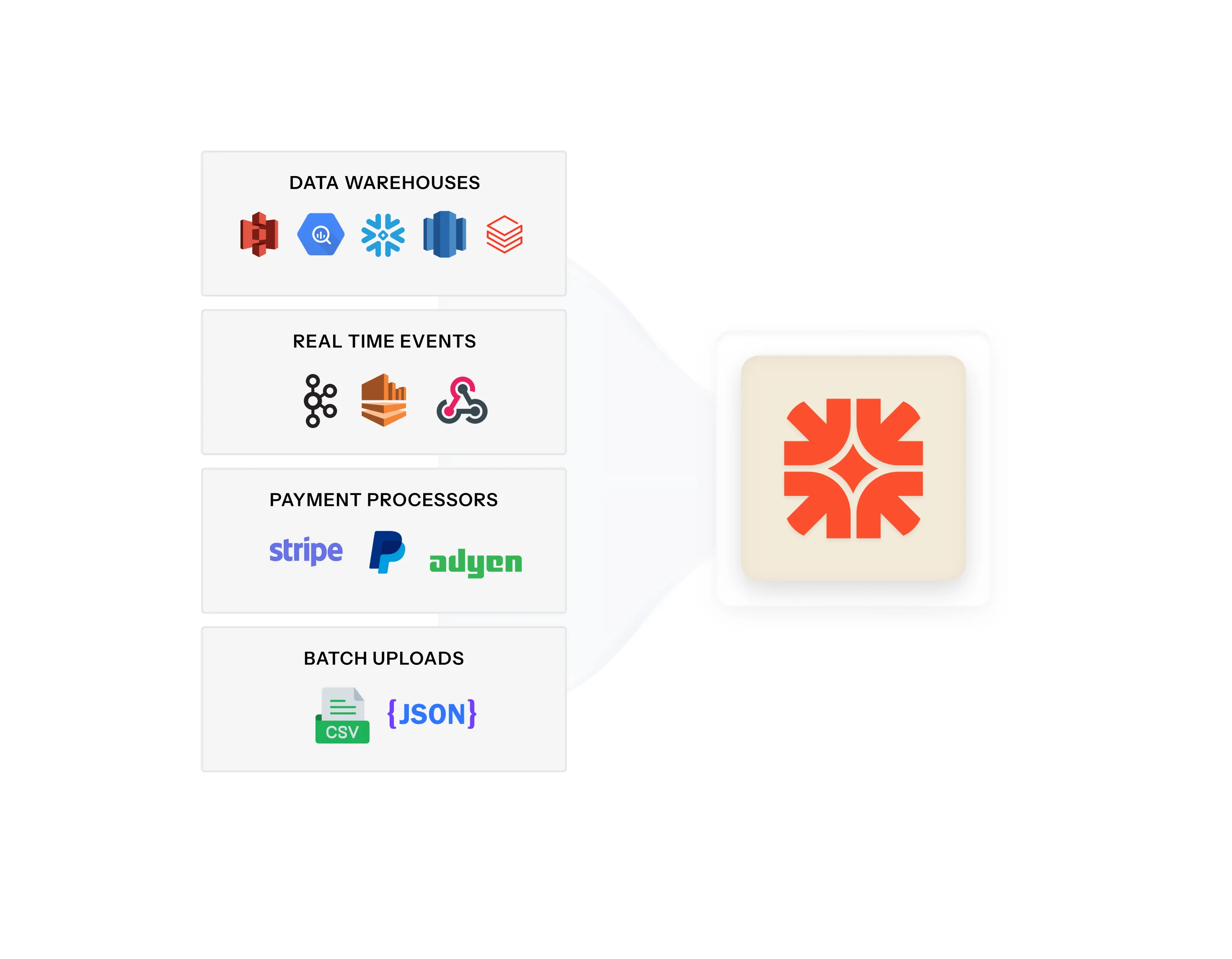 Data sources flowing in showing merchant database icons, payment processor logos, and batch upload options