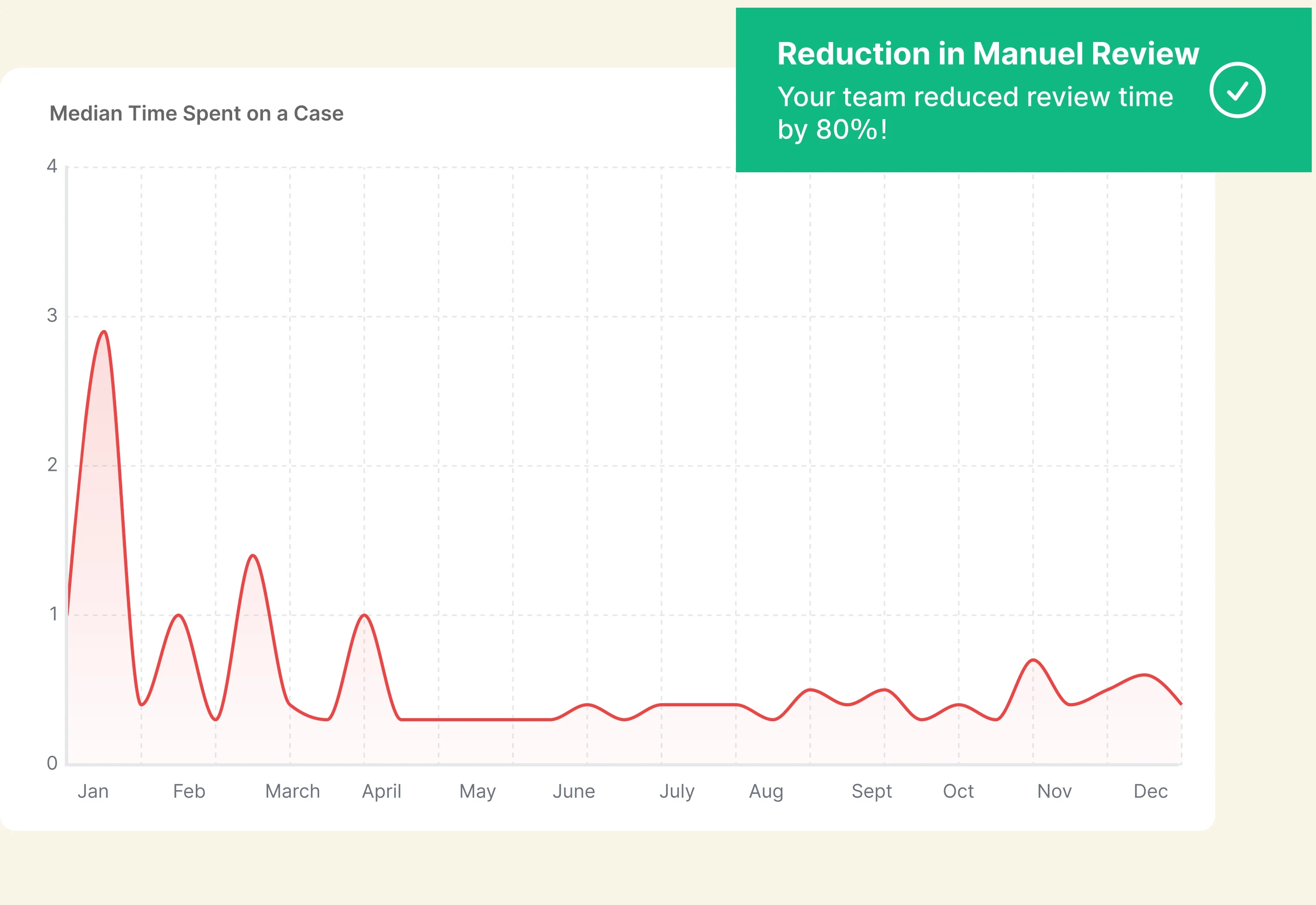 Median time spent on a case chart showing reduction over time from January to July with a notification showing 80% reduction in manual review time