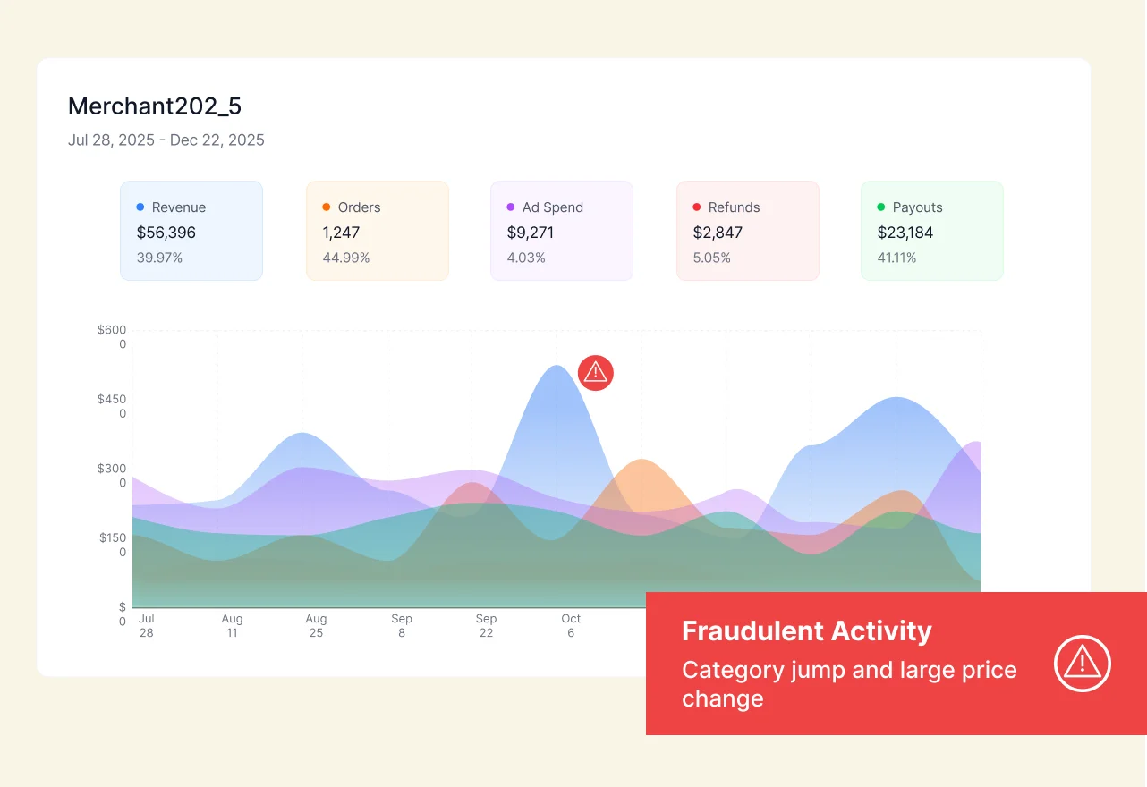 Merchant analytics dashboard showing revenue, orders, ad spend, refunds, and payouts with fraud detection alerts